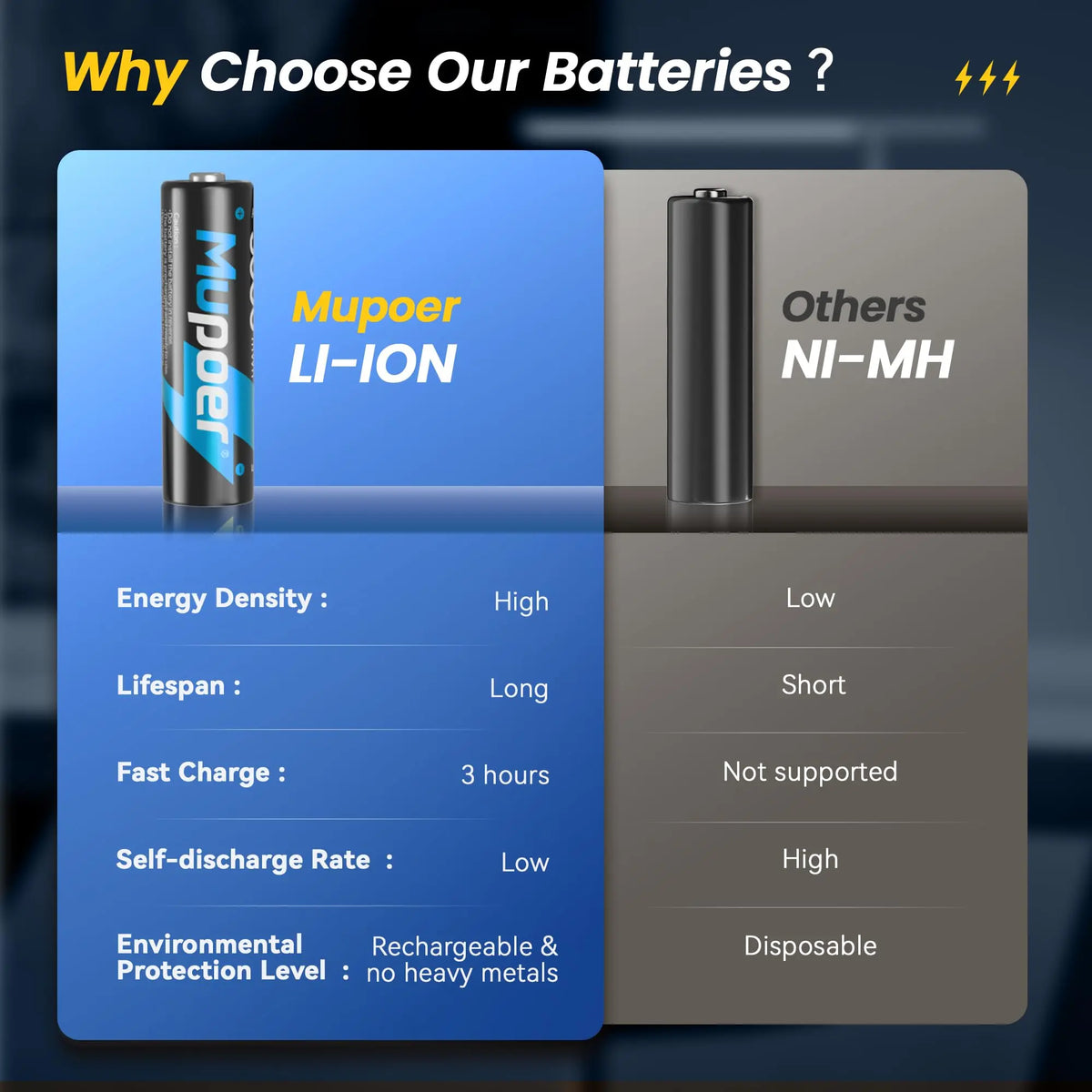 Mupoer Rechargeable AA Lithium Batteries with Charger | 1.5V 3000mWh High Capacity Double A Battery Set