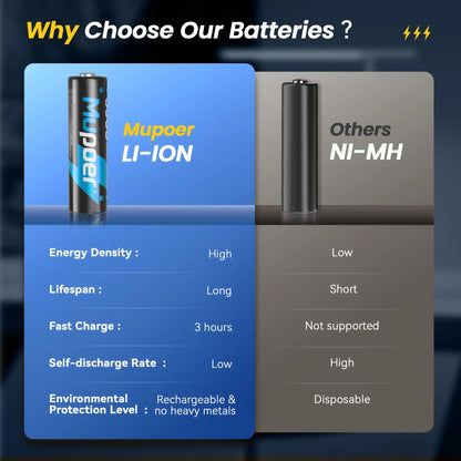 Mupoer Rechargeable AA Lithium Batteries with Charger | 1.5V 3000mWh High Capacity Double A Battery Set